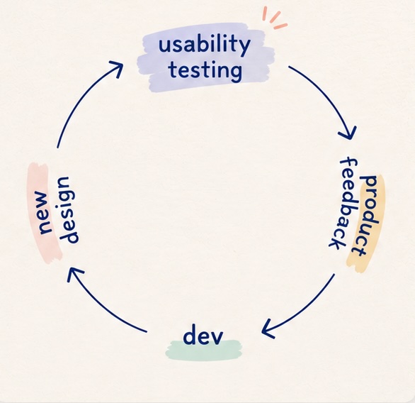 Diagram of an iterative product loop cycling through usability testing, user feedback, development, and new design